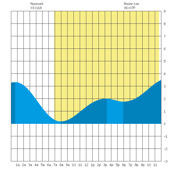 Inanudak Bay tide chart for Friday, July 8, 2022