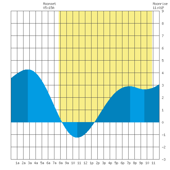 Inanudak Bay tide chart for Wednesday, August 10, 2022