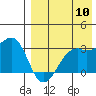 Inanudak Bay tide chart for Wednesday, August 10, 2022