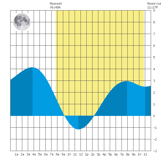 Inanudak Bay tide chart for Thursday, August 11, 2022