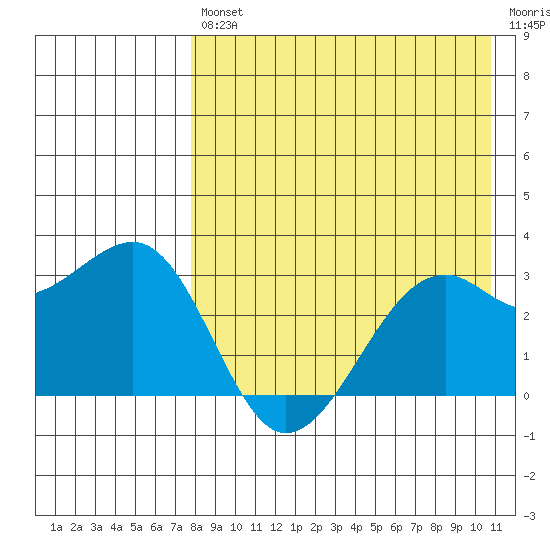 Inanudak Bay tide chart for Friday, August 12, 2022