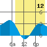 Inanudak Bay tide chart for Friday, August 12, 2022