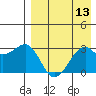 Inanudak Bay tide chart for Saturday, August 13, 2022