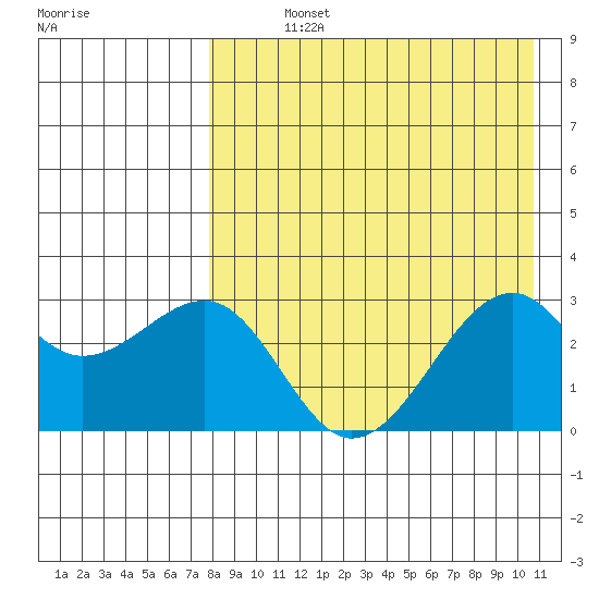 Inanudak Bay tide chart for Sunday, August 14, 2022