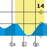 Inanudak Bay tide chart for Sunday, August 14, 2022