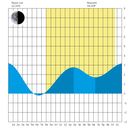 Inanudak Bay tide chart for Thursday, August 18, 2022