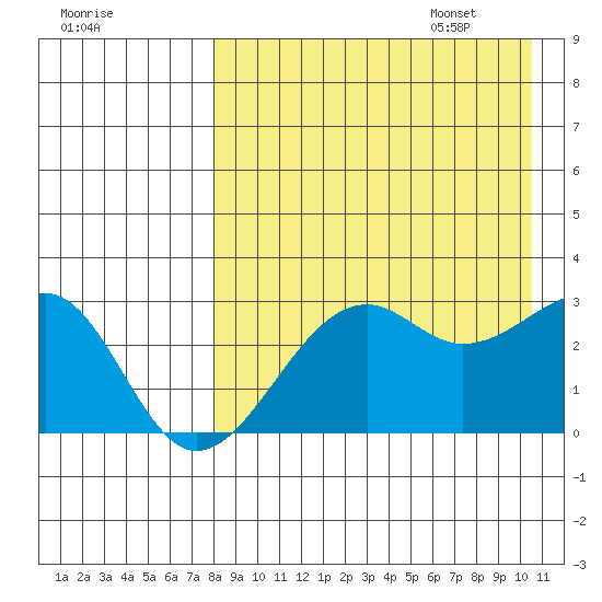 Inanudak Bay tide chart for Friday, August 19, 2022