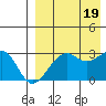 Inanudak Bay tide chart for Friday, August 19, 2022
