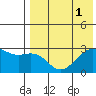 Inanudak Bay tide chart for Monday, August 1, 2022