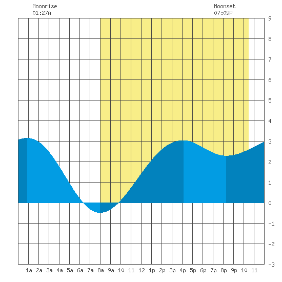 Inanudak Bay tide chart for Saturday, August 20, 2022
