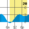 Inanudak Bay tide chart for Saturday, August 20, 2022