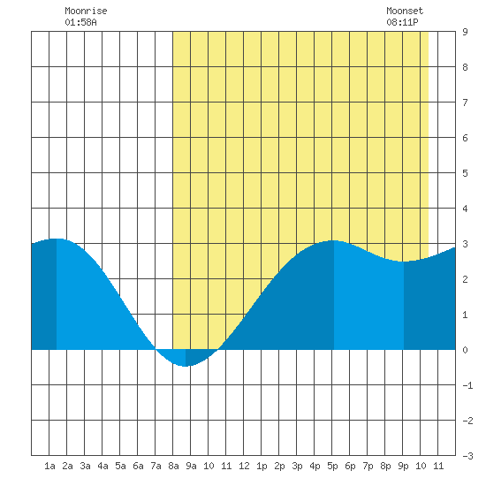 Inanudak Bay tide chart for Sunday, August 21, 2022