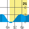 Inanudak Bay tide chart for Sunday, August 21, 2022