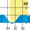 Inanudak Bay tide chart for Monday, August 22, 2022