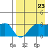 Inanudak Bay tide chart for Tuesday, August 23, 2022