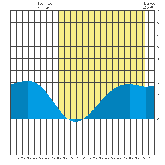 Inanudak Bay tide chart for Wednesday, August 24, 2022