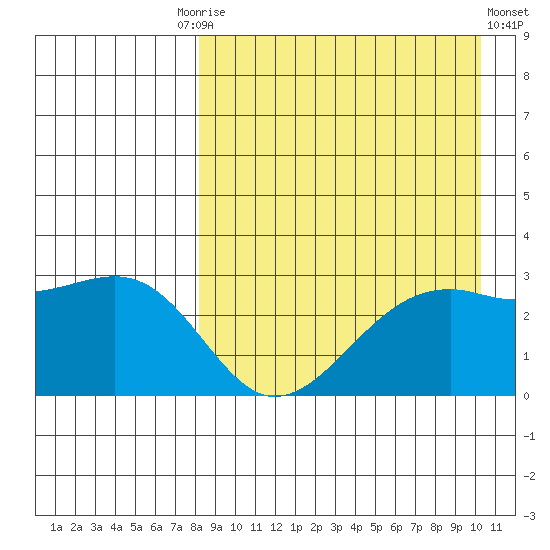 Inanudak Bay tide chart for Friday, August 26, 2022