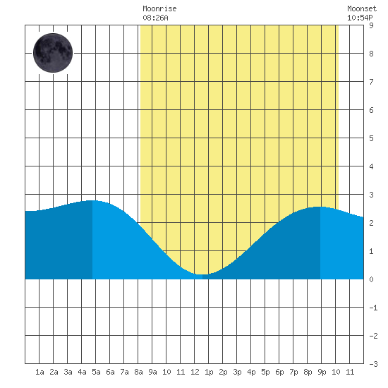 Inanudak Bay tide chart for Saturday, August 27, 2022