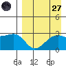Inanudak Bay tide chart for Saturday, August 27, 2022