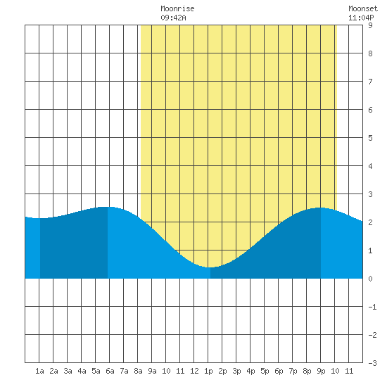 Inanudak Bay tide chart for Sunday, August 28, 2022