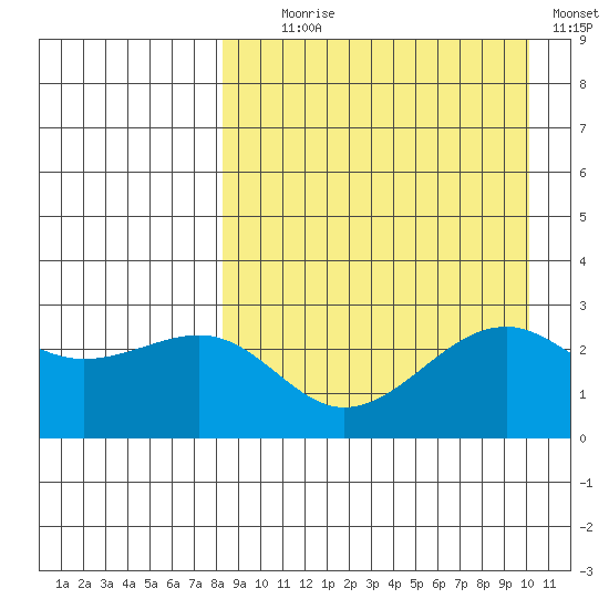 Inanudak Bay tide chart for Monday, August 29, 2022