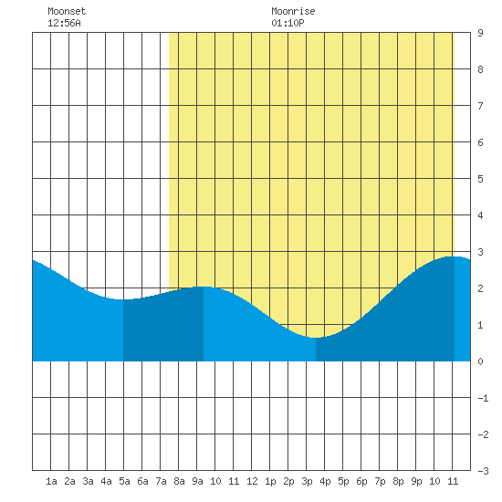 Inanudak Bay tide chart for Tuesday, August 2, 2022