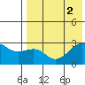 Inanudak Bay tide chart for Tuesday, August 2, 2022