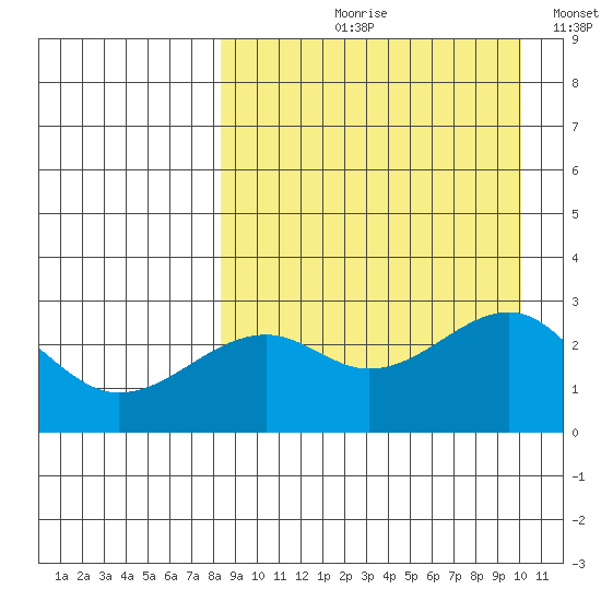 Inanudak Bay tide chart for Wednesday, August 31, 2022