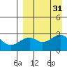 Inanudak Bay tide chart for Wednesday, August 31, 2022