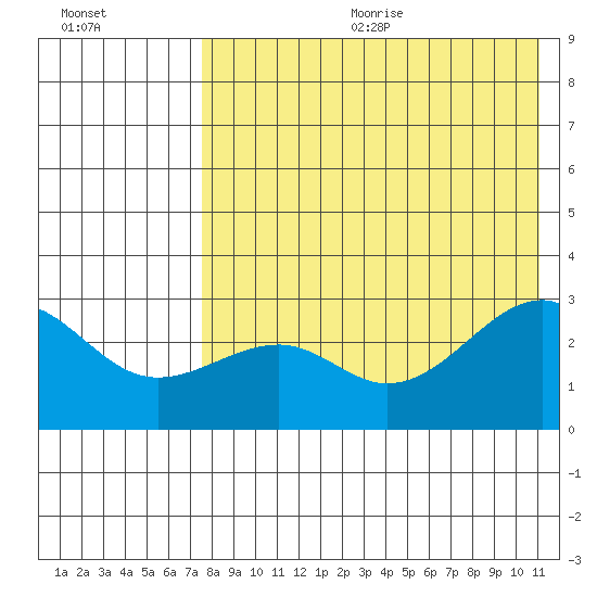 Inanudak Bay tide chart for Wednesday, August 3, 2022
