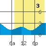 Inanudak Bay tide chart for Wednesday, August 3, 2022