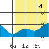 Inanudak Bay tide chart for Thursday, August 4, 2022