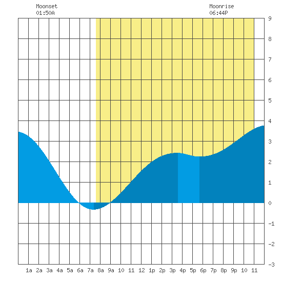 Inanudak Bay tide chart for Saturday, August 6, 2022