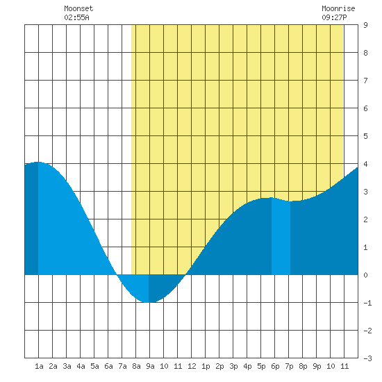 Inanudak Bay tide chart for Monday, August 8, 2022