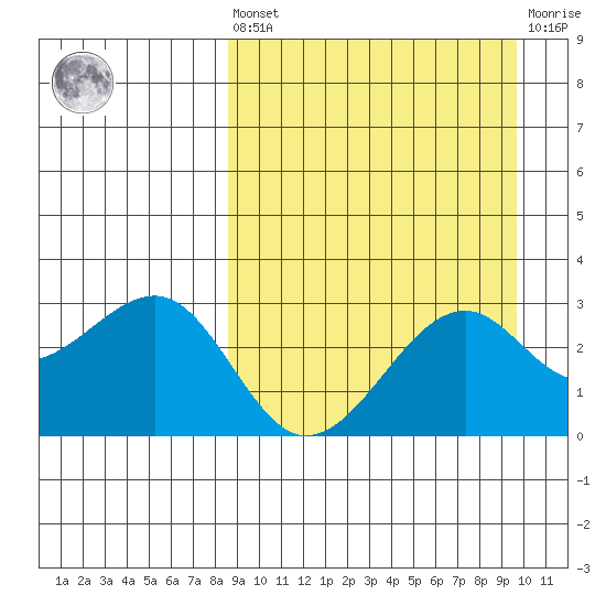 Inanudak Bay tide chart for Saturday, September 10, 2022
