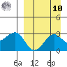 Inanudak Bay tide chart for Saturday, September 10, 2022