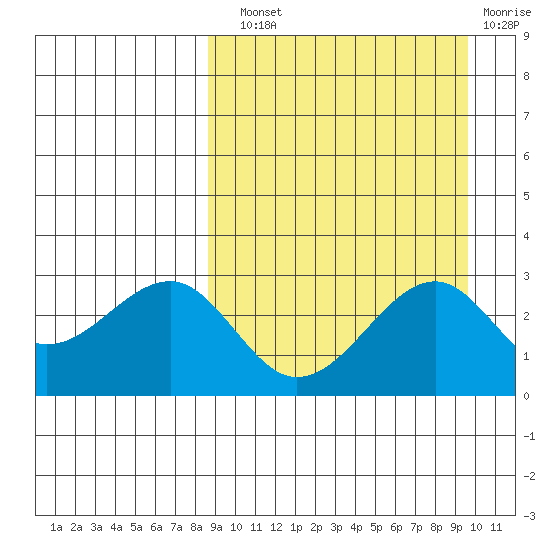 Inanudak Bay tide chart for Sunday, September 11, 2022