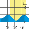 Inanudak Bay tide chart for Sunday, September 11, 2022