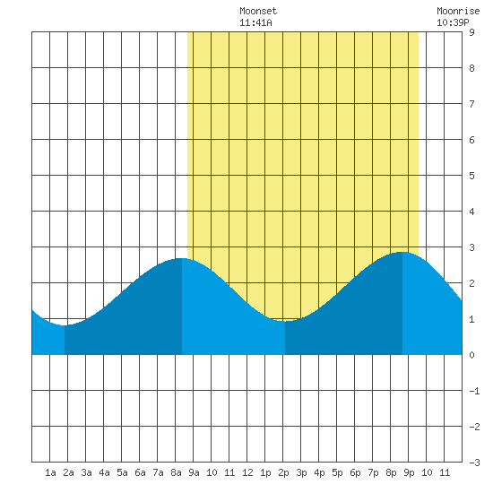 Inanudak Bay tide chart for Monday, September 12, 2022