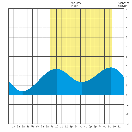 Inanudak Bay tide chart for Tuesday, September 13, 2022