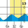 Inanudak Bay tide chart for Tuesday, September 13, 2022