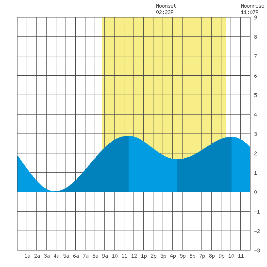 Inanudak Bay tide chart for Wednesday, September 14, 2022