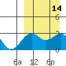 Inanudak Bay tide chart for Wednesday, September 14, 2022