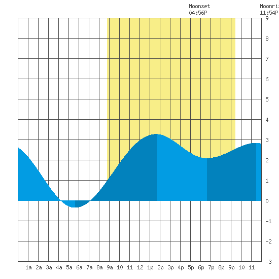 Inanudak Bay tide chart for Friday, September 16, 2022