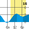Inanudak Bay tide chart for Friday, September 16, 2022
