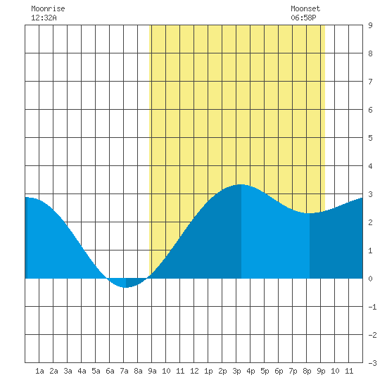 Inanudak Bay tide chart for Sunday, September 18, 2022