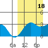 Inanudak Bay tide chart for Sunday, September 18, 2022