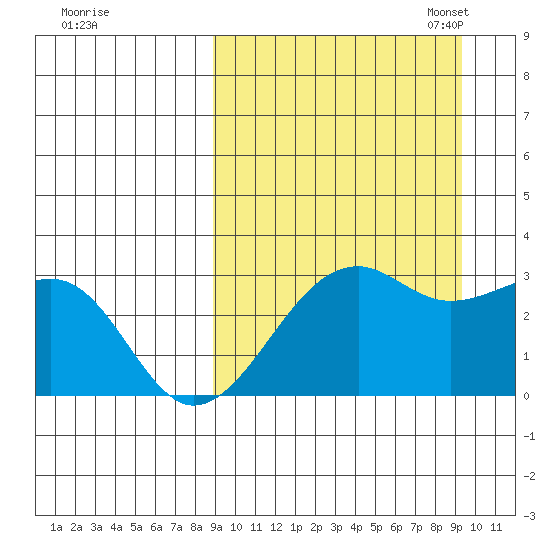 Inanudak Bay tide chart for Monday, September 19, 2022