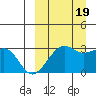 Inanudak Bay tide chart for Monday, September 19, 2022
