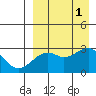 Inanudak Bay tide chart for Thursday, September 1, 2022